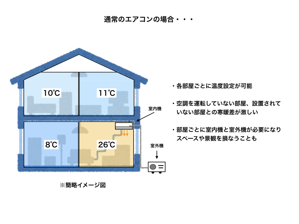 一般の家庭用エアコンを導入した場合のイメージ