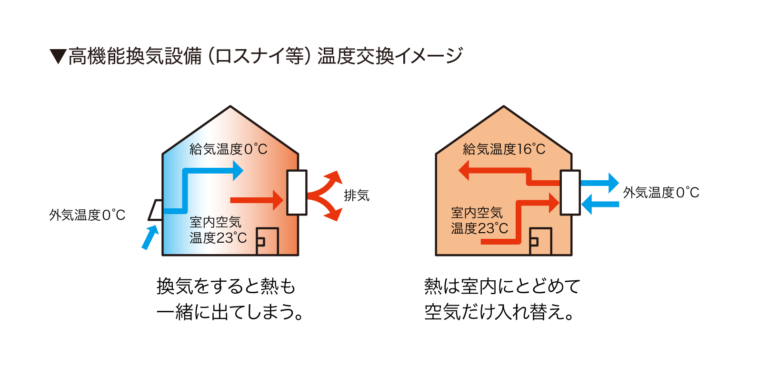 換気設備を解説！「高機能換気」と「通常換気」の違いとは？ 川崎 空調会社【株式会社オーソリティー空調】