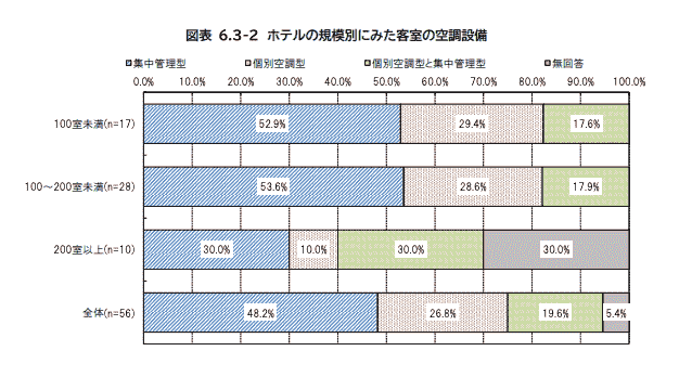 引用元：一般社団法人全日本ホテル連盟 ANHAアンケート調査報告書（2022年3月）