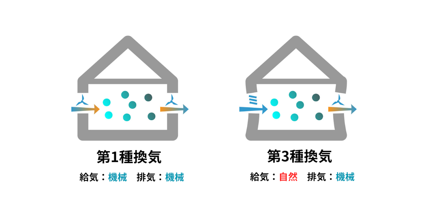 第1種換気システムは花粉防御において最も高性能