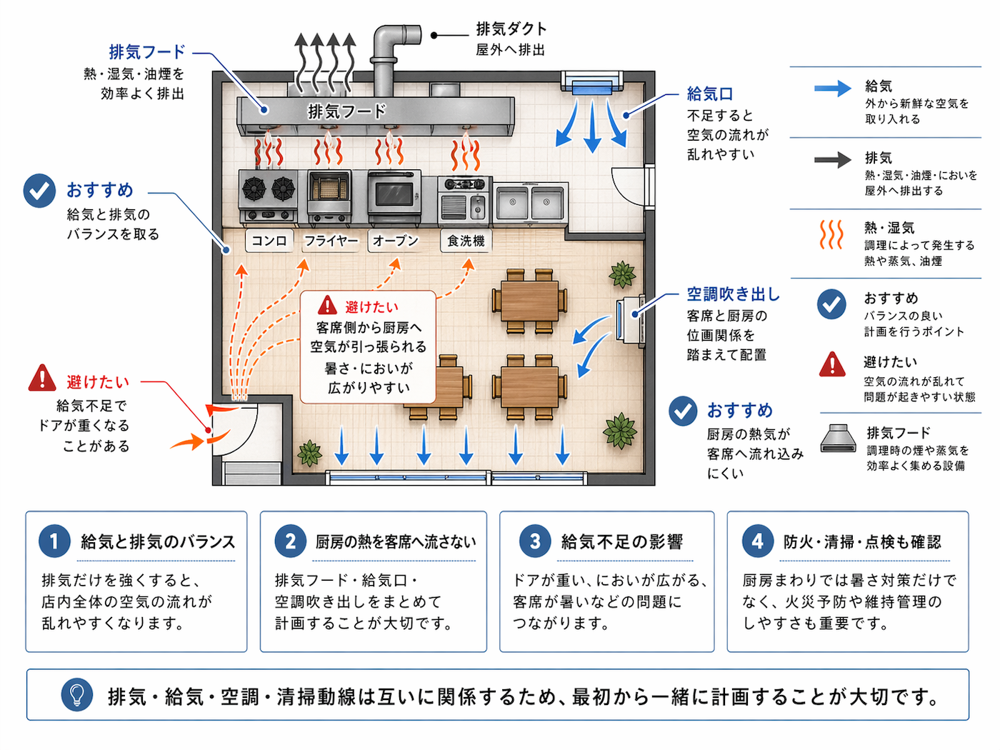 キッチン熱で店内が暑い…を解決！給気と排気の理想的なバランス