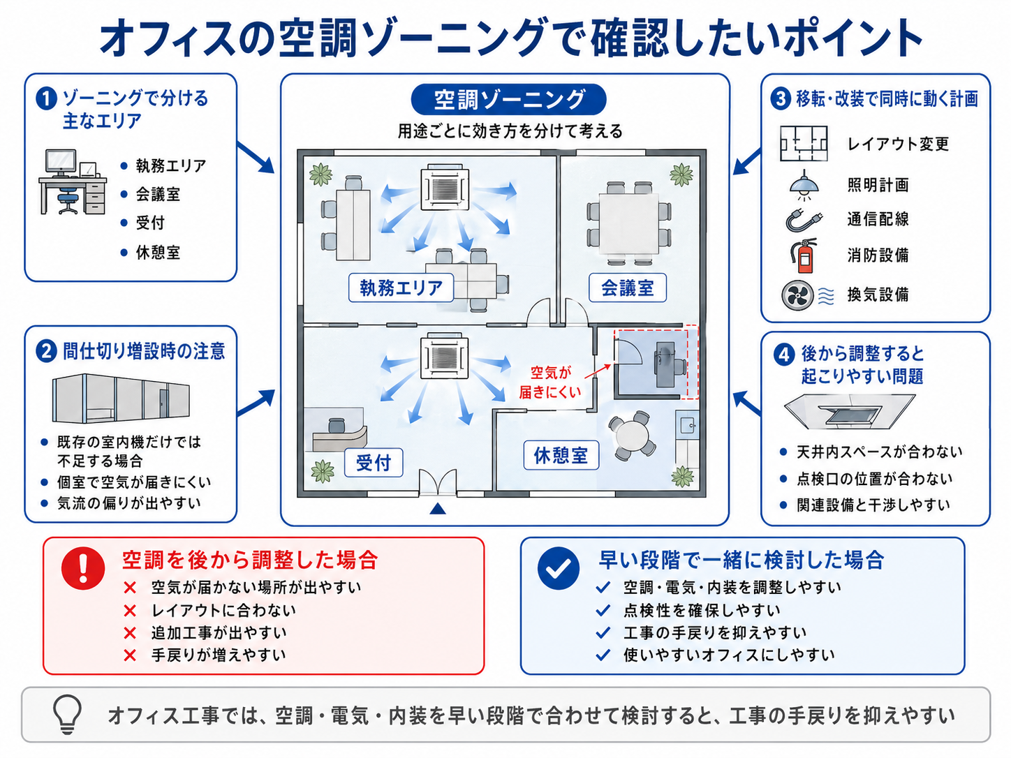 オフィス移転・改装で必要な空調ゾーニング