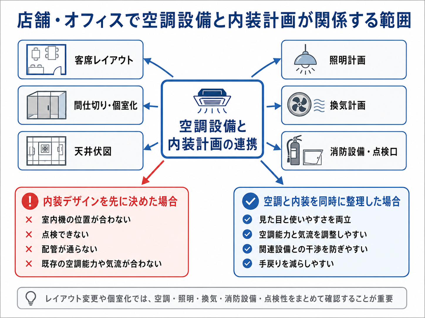 内装会社と連携が必要な店舗・オフィスの空調計画