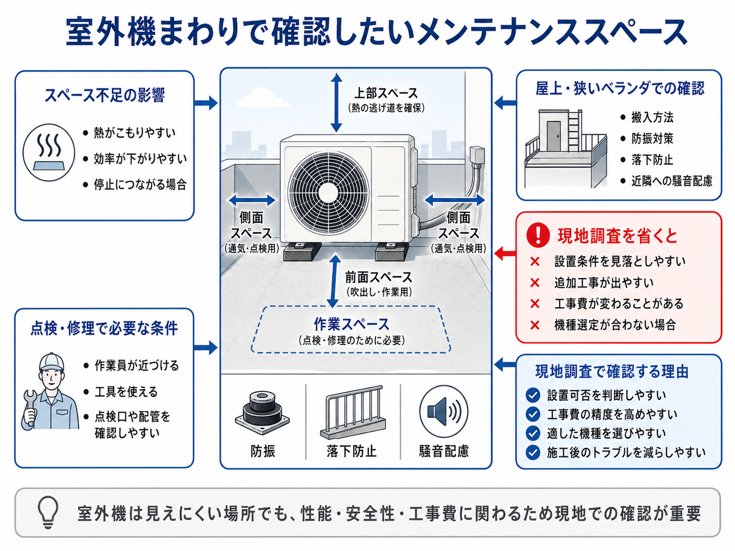 室外機の設置場所とメンテナンススペース