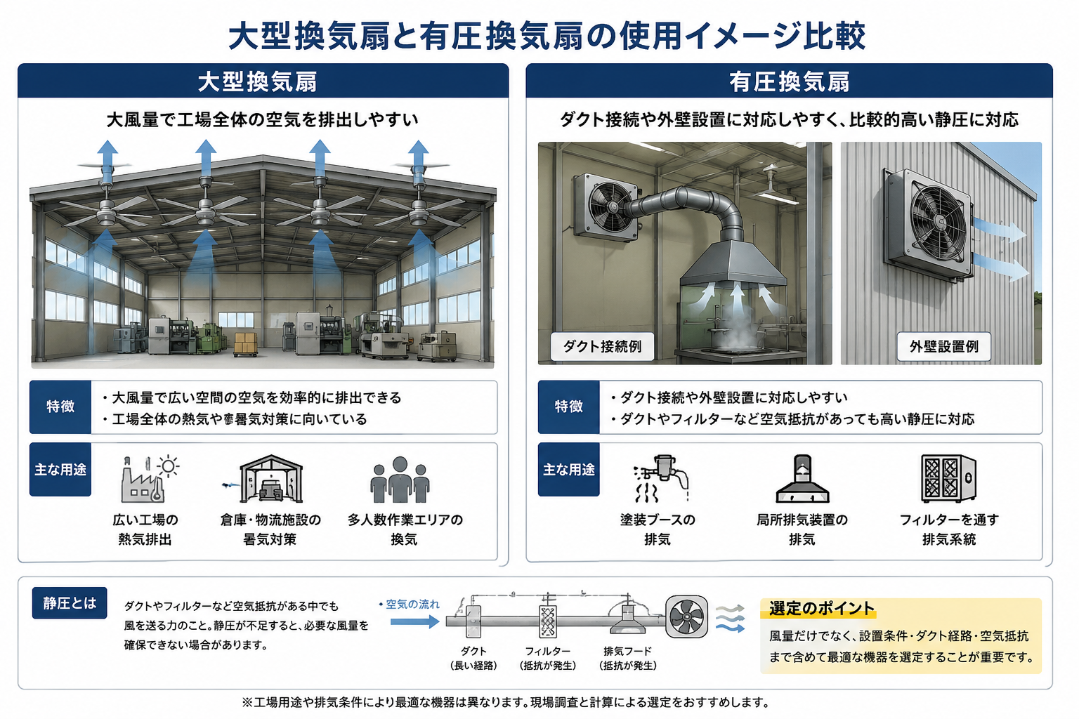 図：大型換気扇と有圧換気扇の使用イメージ比較