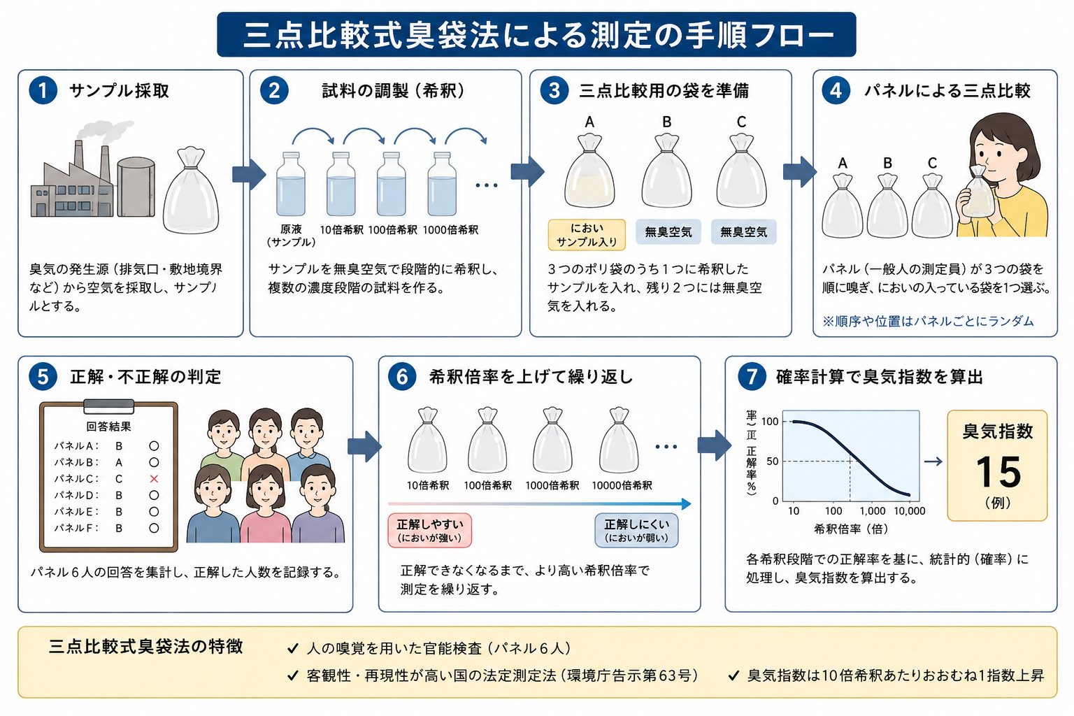 図：三点比較式臭袋法による測定の手順フロー